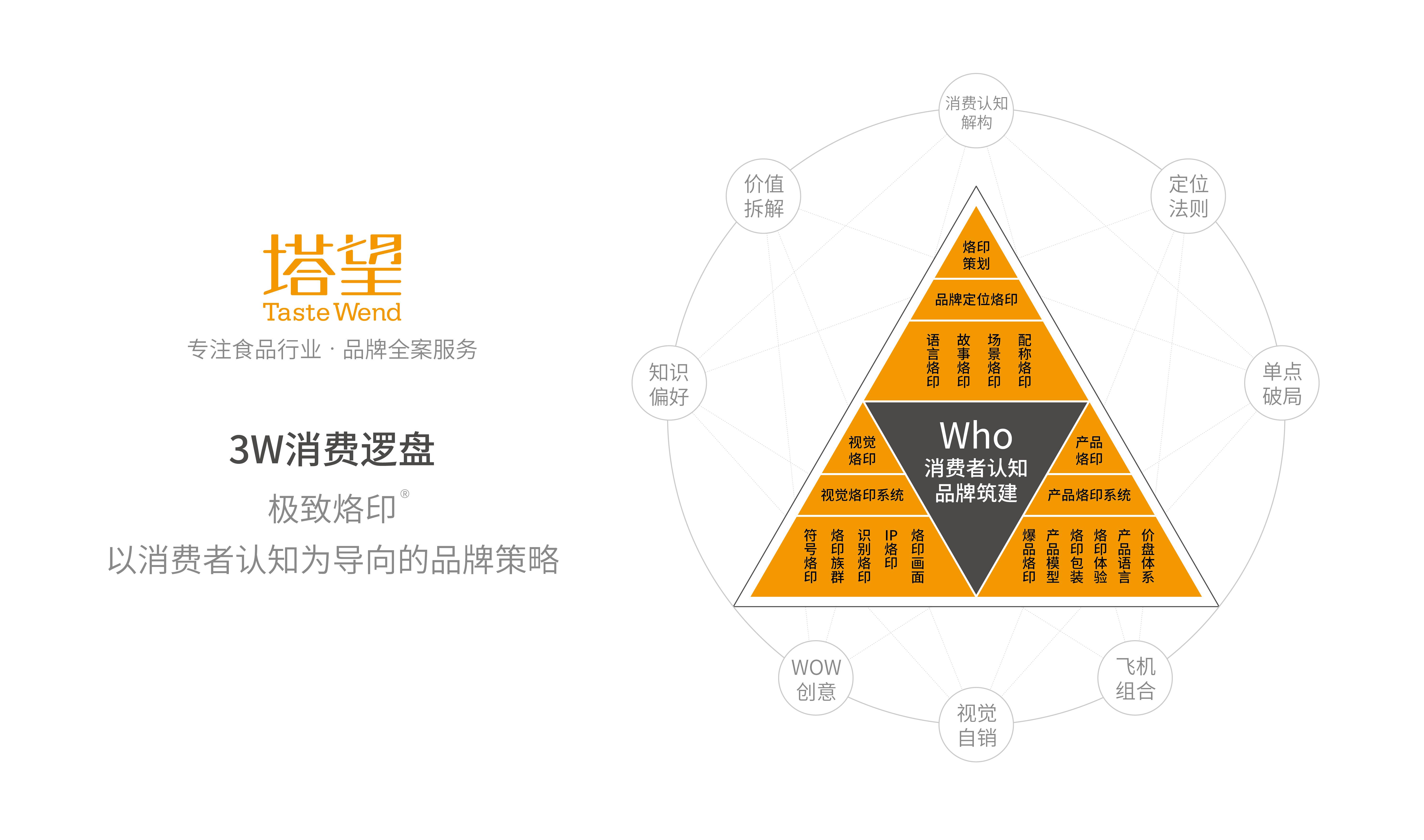 塔望品牌咨詢 食品品牌的3w消費戰(zhàn)略賦能個人商務(wù)服務(wù)